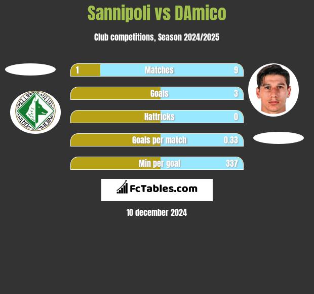 Sannipoli vs DAmico h2h player stats