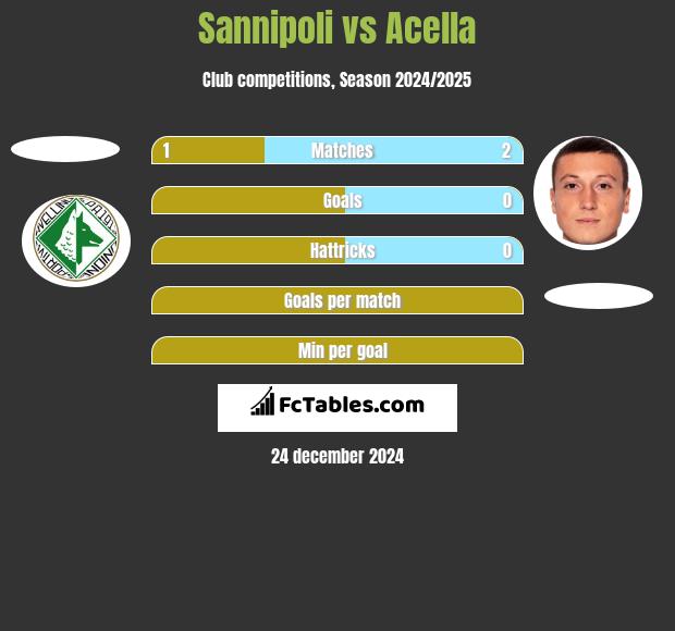 Sannipoli vs Acella h2h player stats