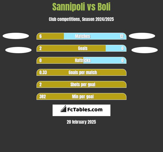 Sannipoli vs Boli h2h player stats