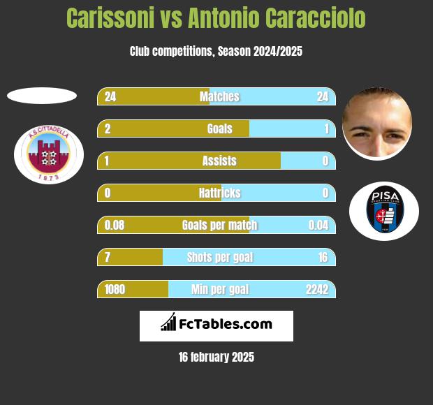 Carissoni vs Antonio Caracciolo h2h player stats