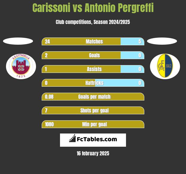 Carissoni vs Antonio Pergreffi h2h player stats