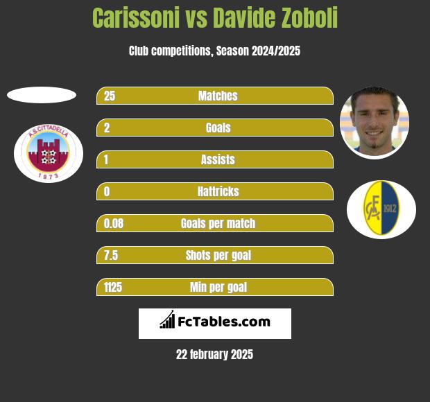 Carissoni vs Davide Zoboli h2h player stats