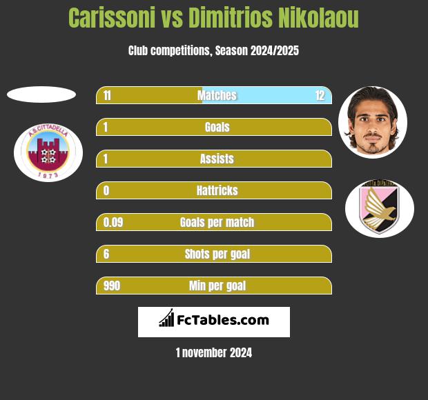 Carissoni vs Dimitrios Nikolaou h2h player stats