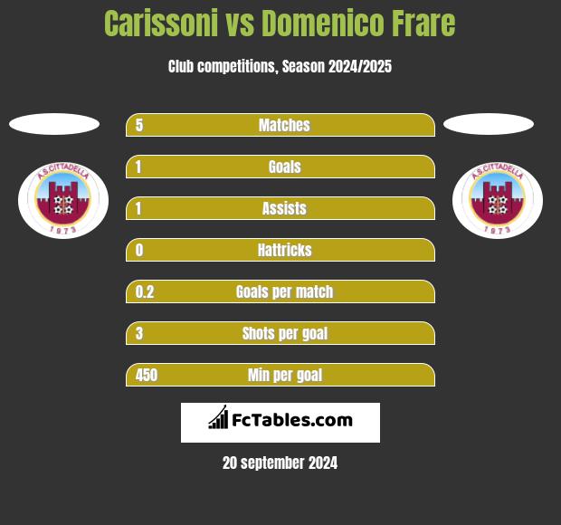 Carissoni vs Domenico Frare h2h player stats