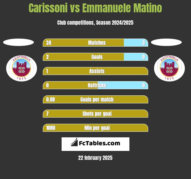 Carissoni vs Emmanuele Matino h2h player stats