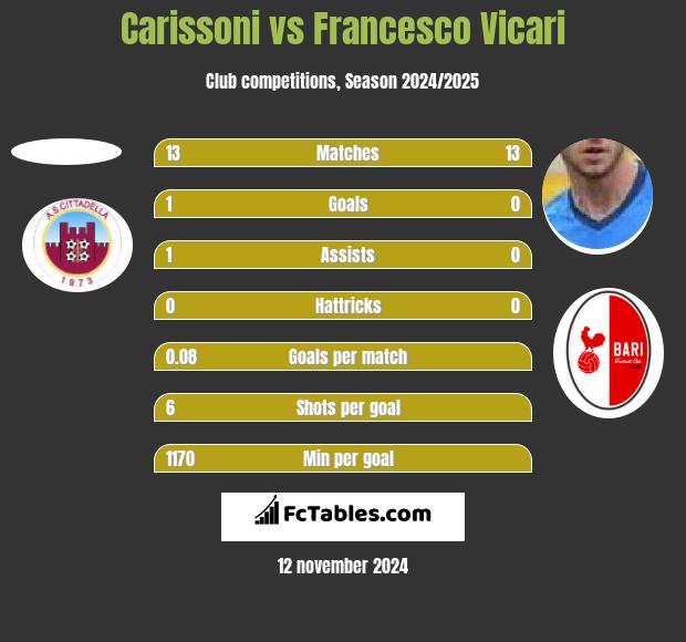 Carissoni vs Francesco Vicari h2h player stats