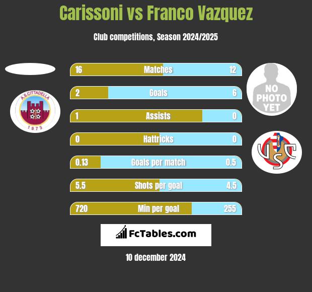 Carissoni vs Franco Vazquez h2h player stats