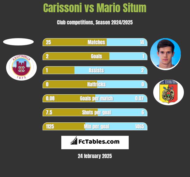 Carissoni vs Mario Situm h2h player stats