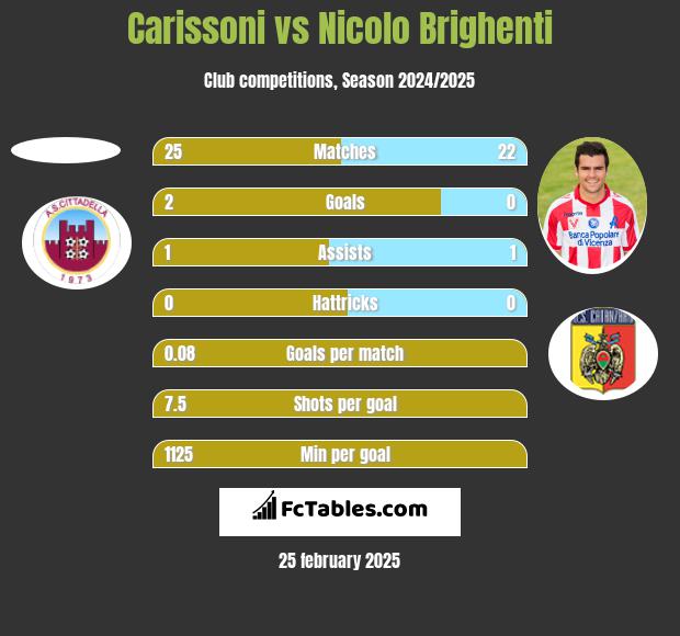 Carissoni vs Nicolo Brighenti h2h player stats