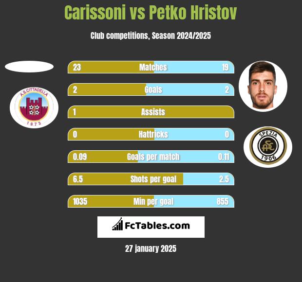 Carissoni vs Petko Hristov h2h player stats