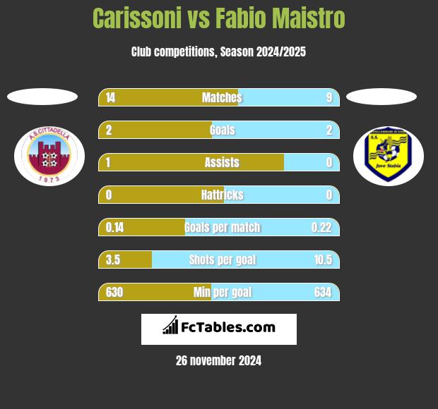 Carissoni vs Fabio Maistro h2h player stats