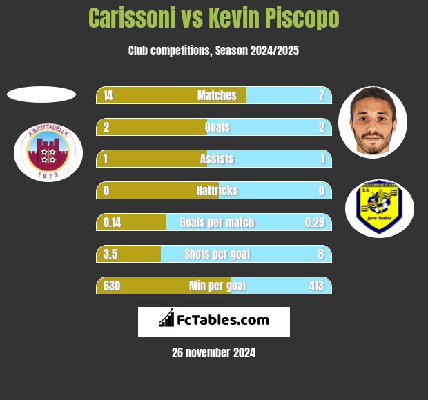 Carissoni vs Kevin Piscopo h2h player stats