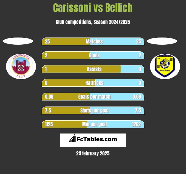 Carissoni vs Bellich h2h player stats