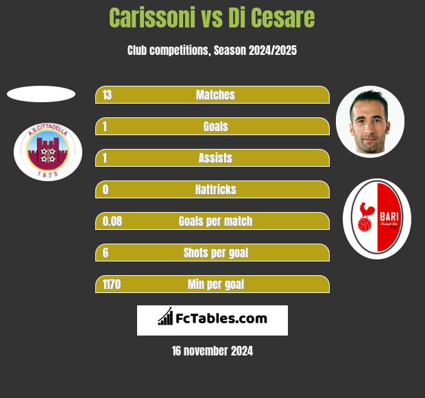 Carissoni vs Di Cesare h2h player stats