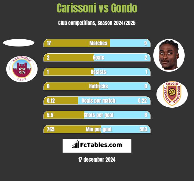 Carissoni vs Gondo h2h player stats