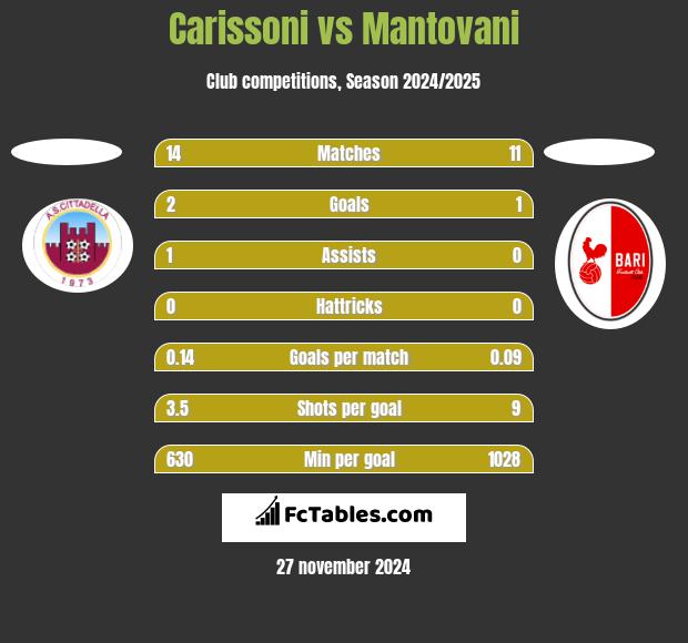 Carissoni vs Mantovani h2h player stats