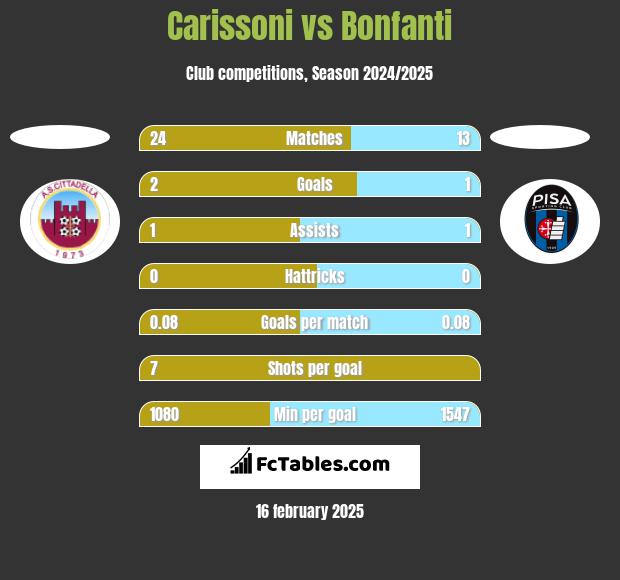 Carissoni vs Bonfanti h2h player stats