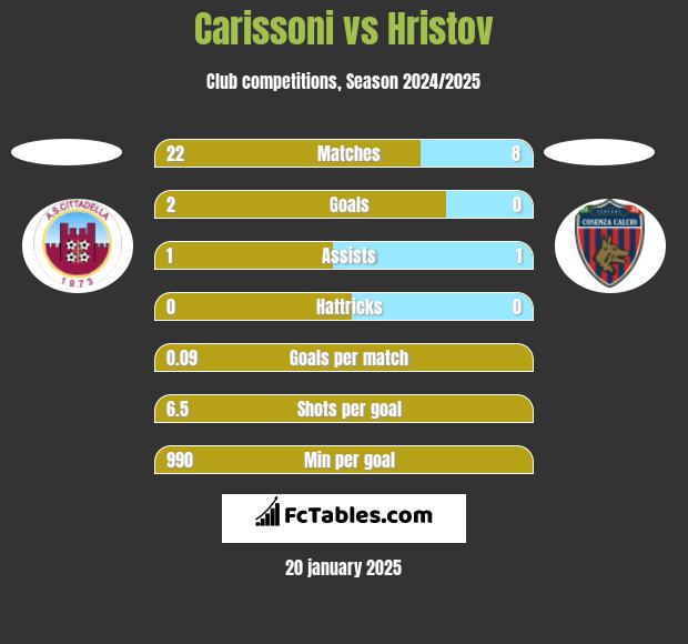 Carissoni vs Hristov h2h player stats