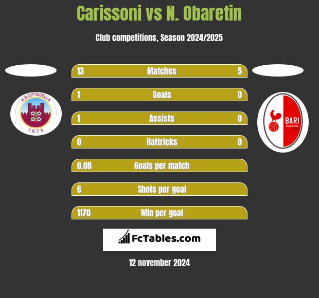 Carissoni vs N. Obaretin h2h player stats