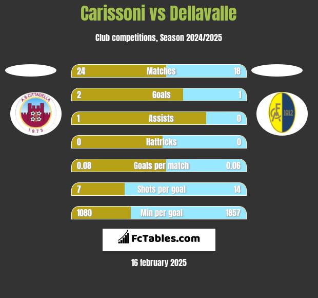 Carissoni vs Dellavalle h2h player stats