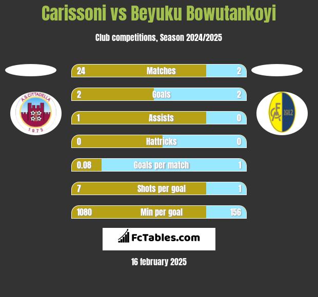 Carissoni vs Beyuku Bowutankoyi h2h player stats