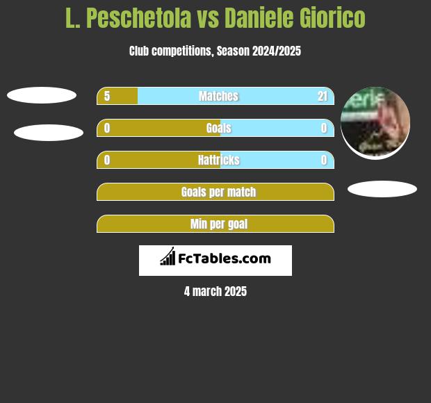 L. Peschetola vs Daniele Giorico h2h player stats