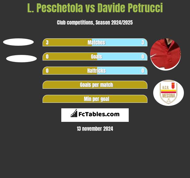 L. Peschetola vs Davide Petrucci h2h player stats