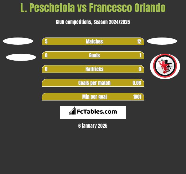 L. Peschetola vs Francesco Orlando h2h player stats