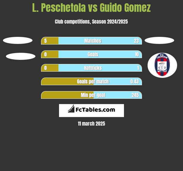 L. Peschetola vs Guido Gomez h2h player stats