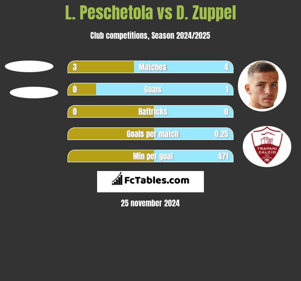 L. Peschetola vs D. Zuppel h2h player stats