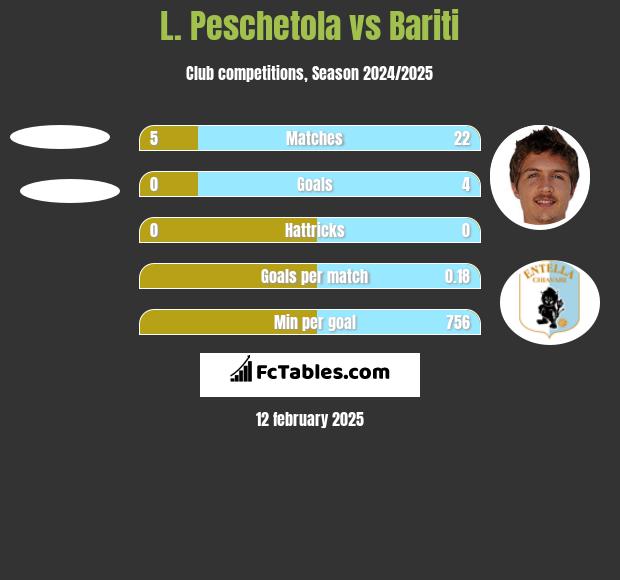 L. Peschetola vs Bariti h2h player stats