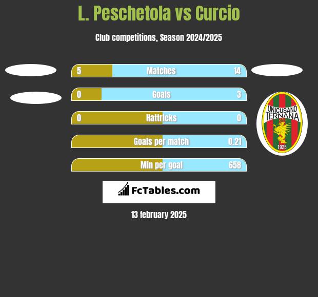 L. Peschetola vs Curcio h2h player stats