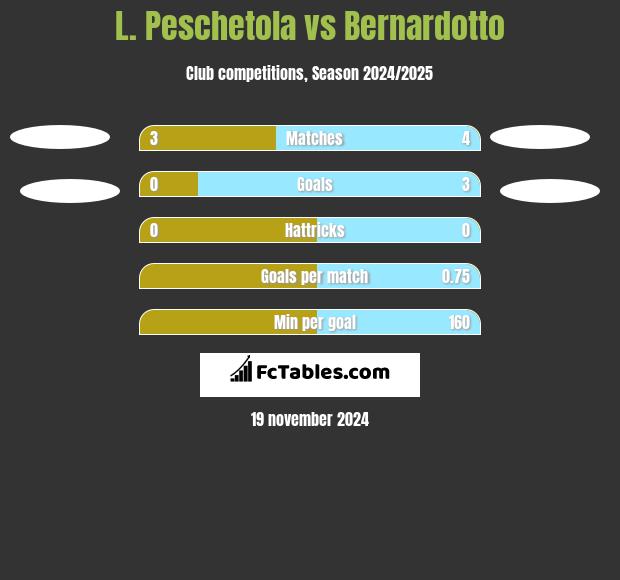 L. Peschetola vs Bernardotto h2h player stats