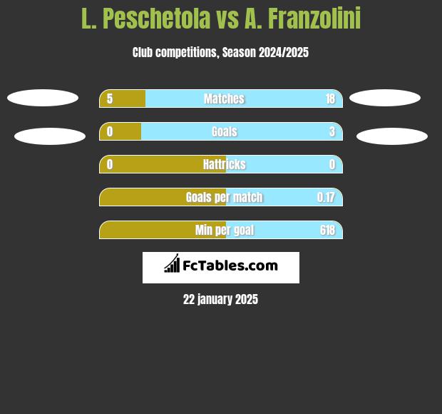 L. Peschetola vs A. Franzolini h2h player stats