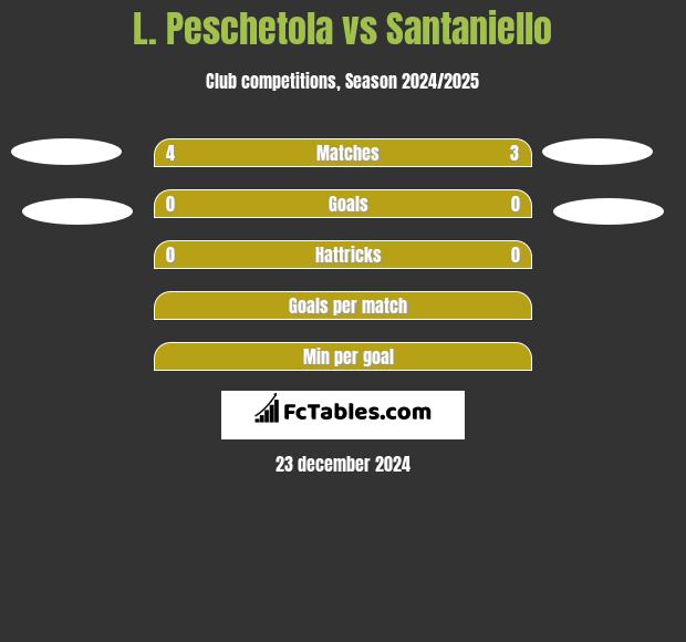 L. Peschetola vs Santaniello h2h player stats