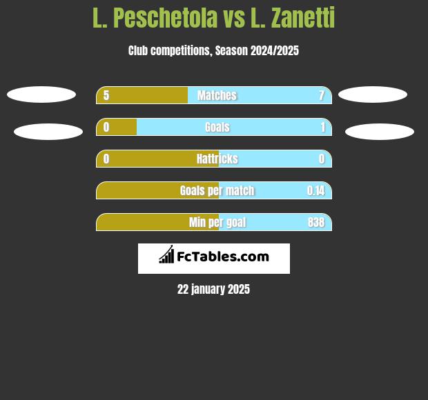 L. Peschetola vs L. Zanetti h2h player stats