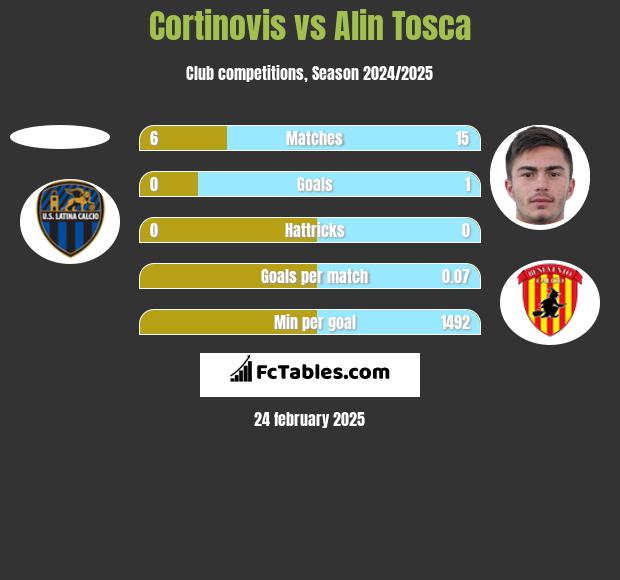 Cortinovis vs Alin Tosca h2h player stats