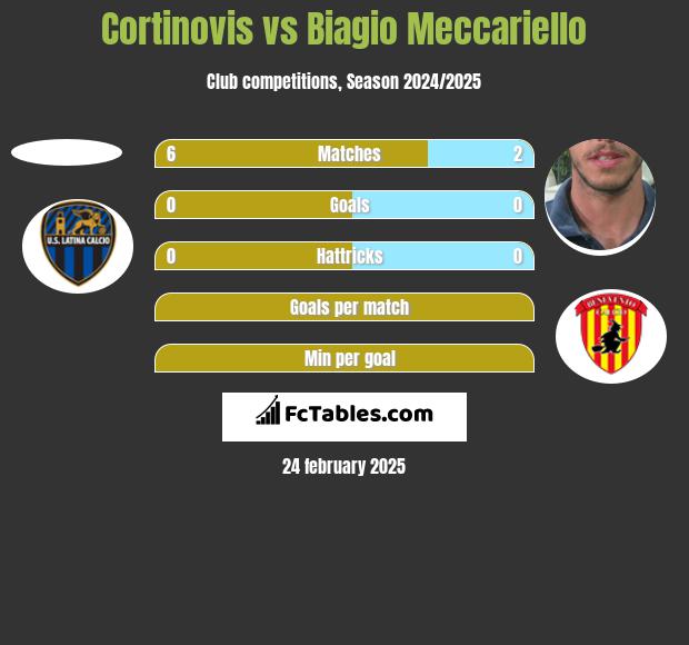 Cortinovis vs Biagio Meccariello h2h player stats