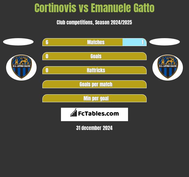 Cortinovis vs Emanuele Gatto h2h player stats