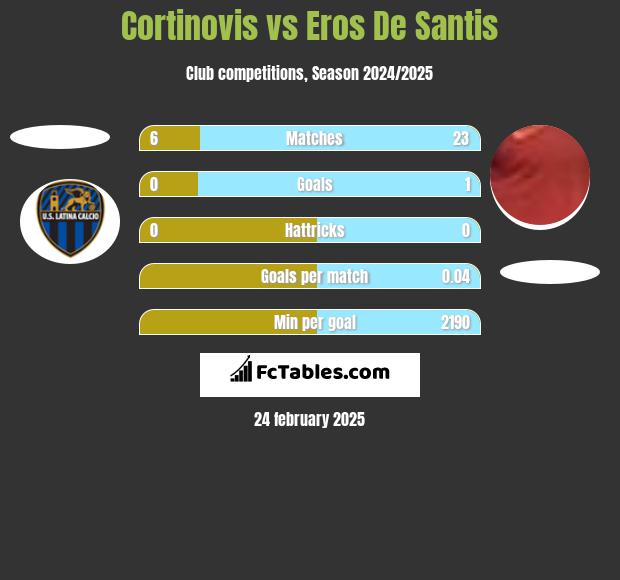 Cortinovis vs Eros De Santis h2h player stats