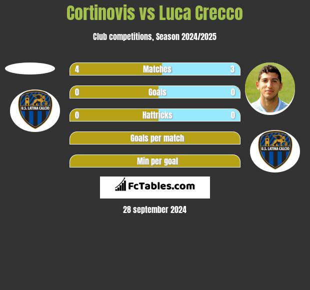 Cortinovis vs Luca Crecco h2h player stats