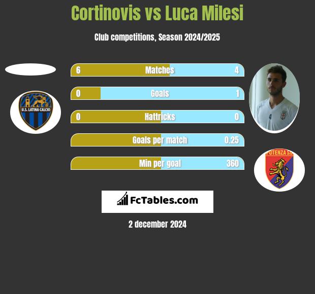 Cortinovis vs Luca Milesi h2h player stats