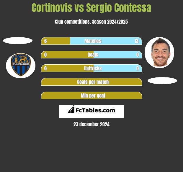 Cortinovis vs Sergio Contessa h2h player stats