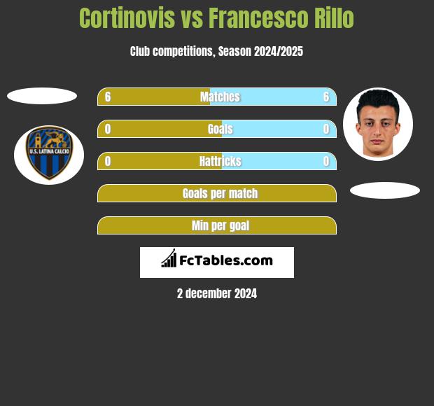 Cortinovis vs Francesco Rillo h2h player stats