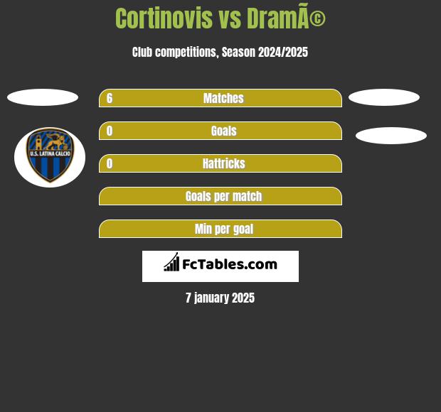 Cortinovis vs DramÃ© h2h player stats