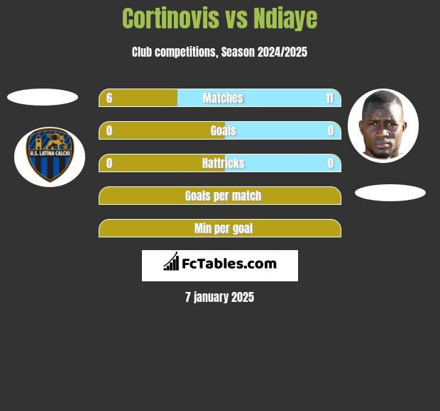 Cortinovis vs Ndiaye h2h player stats