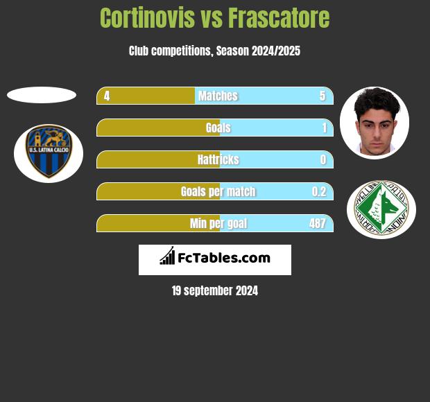 Cortinovis vs Frascatore h2h player stats