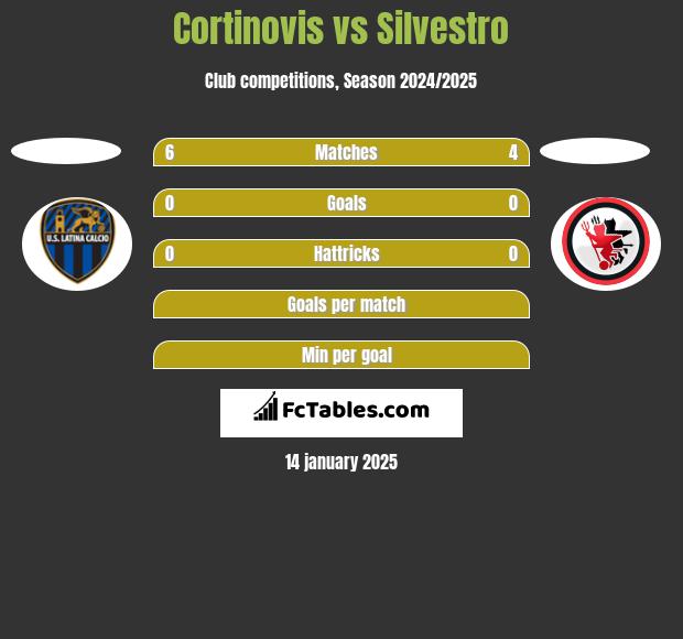 Cortinovis vs Silvestro h2h player stats