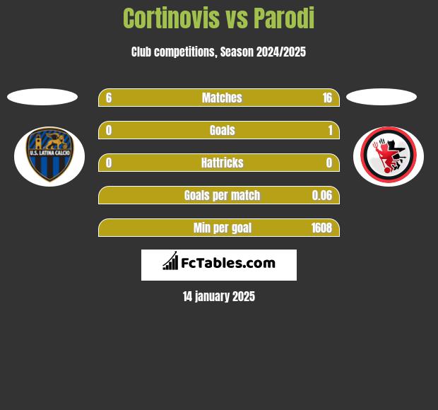 Cortinovis vs Parodi h2h player stats