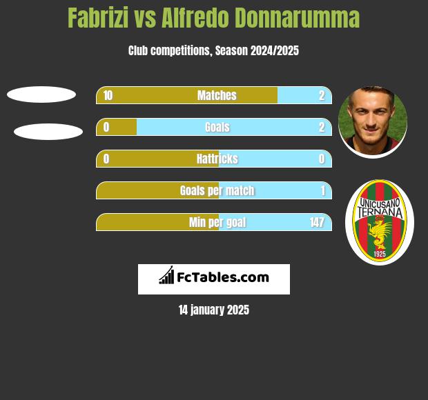 Fabrizi vs Alfredo Donnarumma h2h player stats